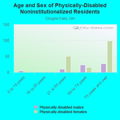 Age and Sex of Physically-Disabled Noninstitutionalized Residents