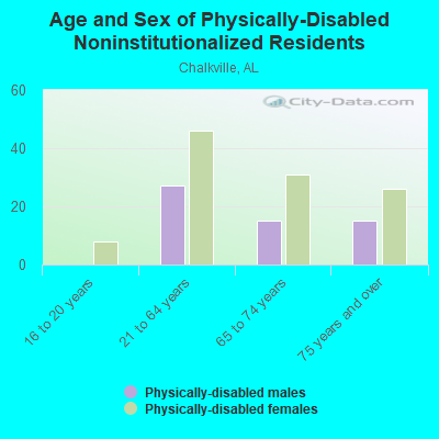 Age and Sex of Physically-Disabled Noninstitutionalized Residents