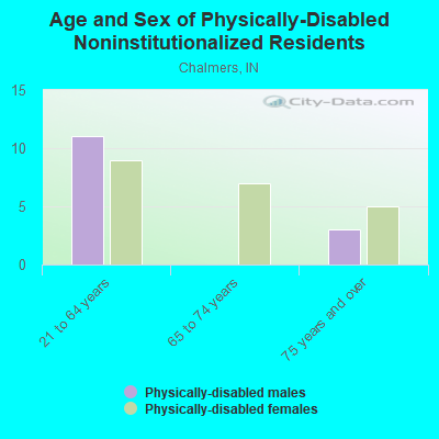 Age and Sex of Physically-Disabled Noninstitutionalized Residents