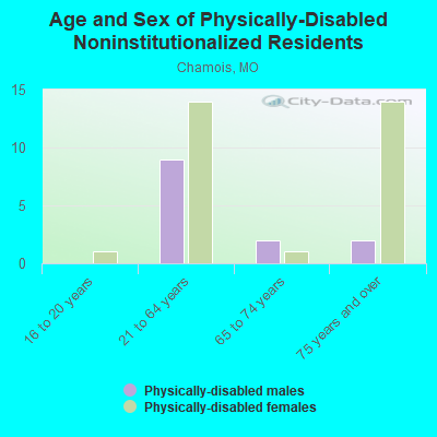 Age and Sex of Physically-Disabled Noninstitutionalized Residents