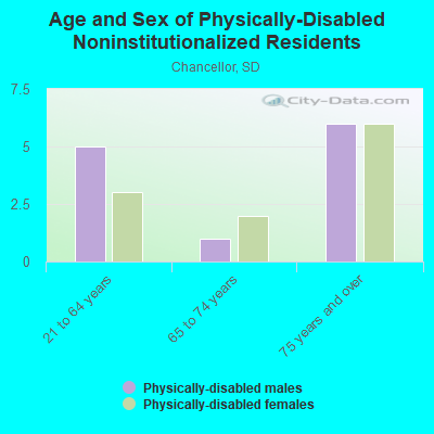 Age and Sex of Physically-Disabled Noninstitutionalized Residents