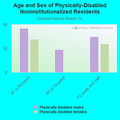 Age and Sex of Physically-Disabled Noninstitutionalized Residents