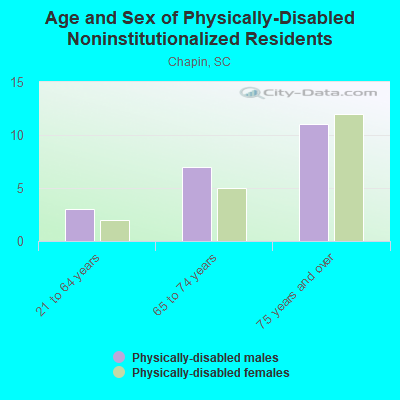 Age and Sex of Physically-Disabled Noninstitutionalized Residents