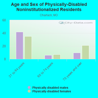 Age and Sex of Physically-Disabled Noninstitutionalized Residents