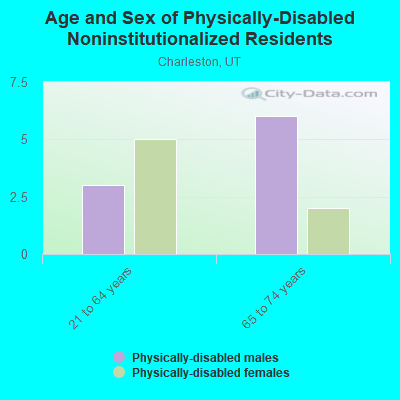 Age and Sex of Physically-Disabled Noninstitutionalized Residents