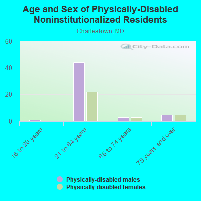 Age and Sex of Physically-Disabled Noninstitutionalized Residents