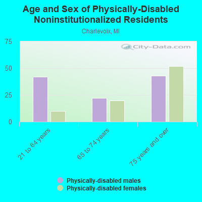 Age and Sex of Physically-Disabled Noninstitutionalized Residents