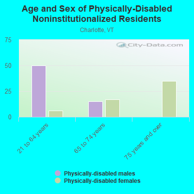 Age and Sex of Physically-Disabled Noninstitutionalized Residents