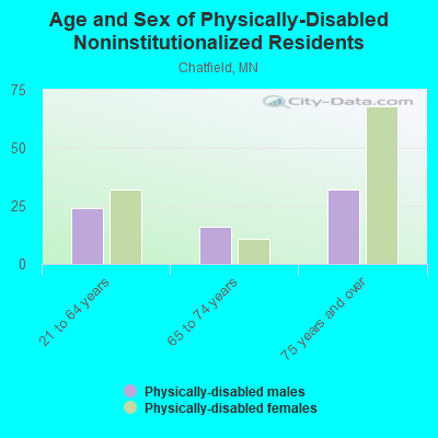 Age and Sex of Physically-Disabled Noninstitutionalized Residents