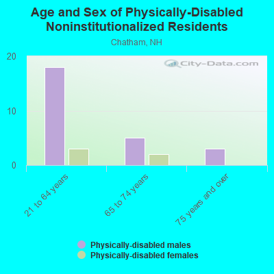 Age and Sex of Physically-Disabled Noninstitutionalized Residents