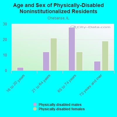 Age and Sex of Physically-Disabled Noninstitutionalized Residents