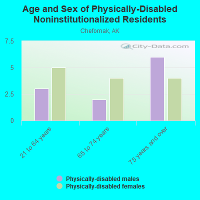 Age and Sex of Physically-Disabled Noninstitutionalized Residents