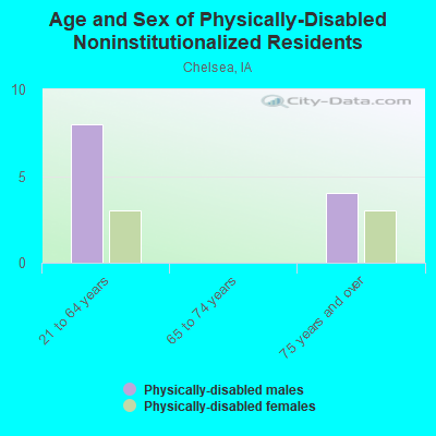 Age and Sex of Physically-Disabled Noninstitutionalized Residents