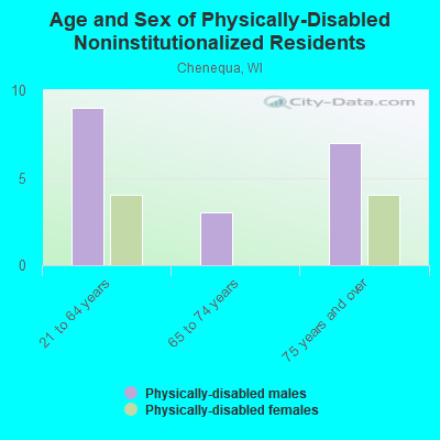 Age and Sex of Physically-Disabled Noninstitutionalized Residents