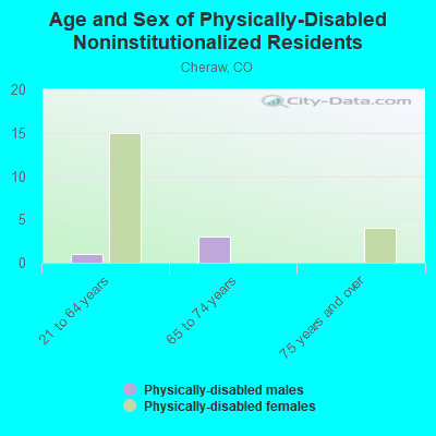 Age and Sex of Physically-Disabled Noninstitutionalized Residents