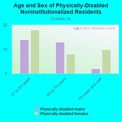 Age and Sex of Physically-Disabled Noninstitutionalized Residents