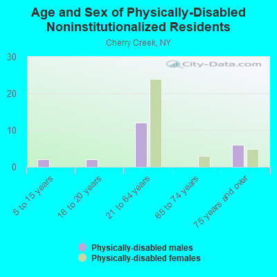 Age and Sex of Physically-Disabled Noninstitutionalized Residents