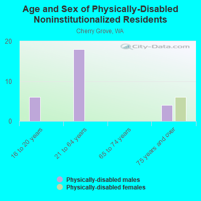 Age and Sex of Physically-Disabled Noninstitutionalized Residents