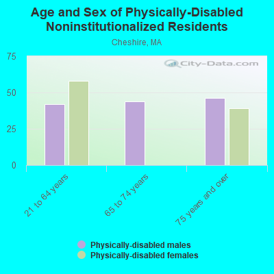 Age and Sex of Physically-Disabled Noninstitutionalized Residents