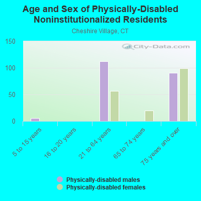 Age and Sex of Physically-Disabled Noninstitutionalized Residents