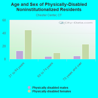 Age and Sex of Physically-Disabled Noninstitutionalized Residents