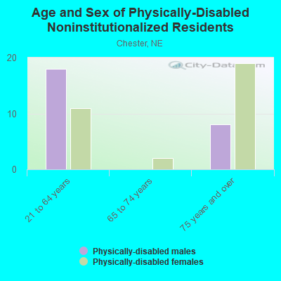 Age and Sex of Physically-Disabled Noninstitutionalized Residents