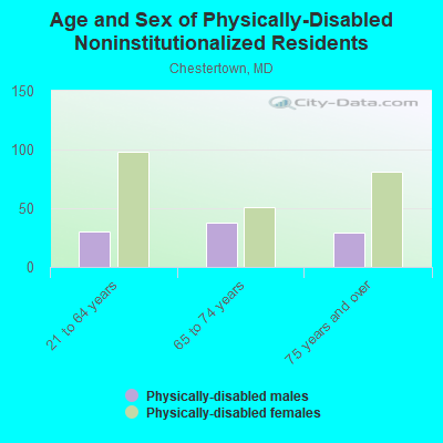 Age and Sex of Physically-Disabled Noninstitutionalized Residents