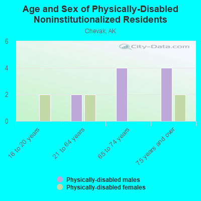 Age and Sex of Physically-Disabled Noninstitutionalized Residents