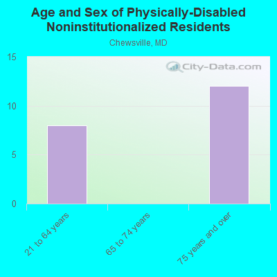 Age and Sex of Physically-Disabled Noninstitutionalized Residents