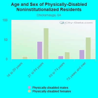 Age and Sex of Physically-Disabled Noninstitutionalized Residents