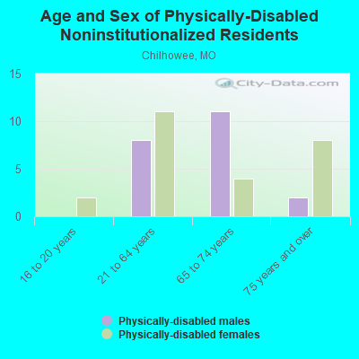 Age and Sex of Physically-Disabled Noninstitutionalized Residents