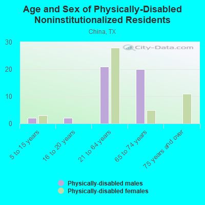 Age and Sex of Physically-Disabled Noninstitutionalized Residents