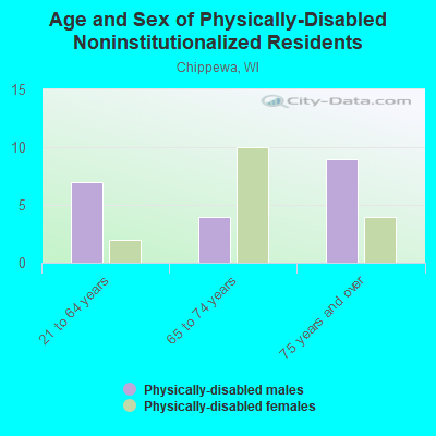 Age and Sex of Physically-Disabled Noninstitutionalized Residents