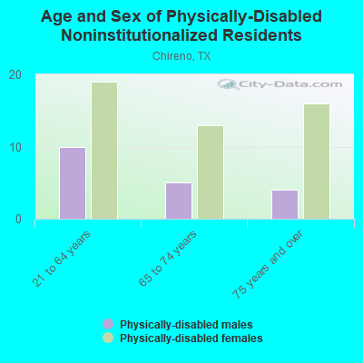 Age and Sex of Physically-Disabled Noninstitutionalized Residents