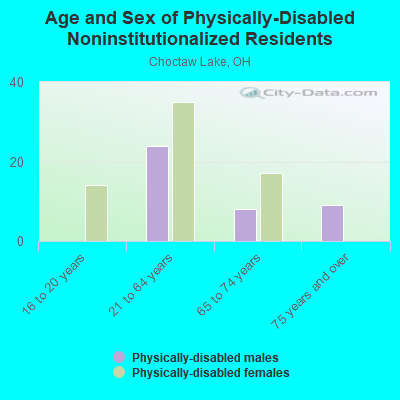 Age and Sex of Physically-Disabled Noninstitutionalized Residents