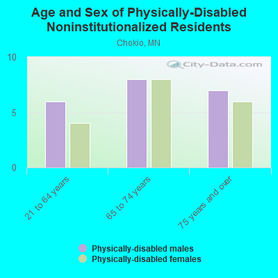 Age and Sex of Physically-Disabled Noninstitutionalized Residents