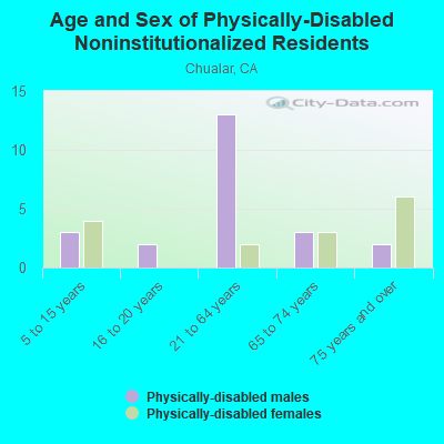 Age and Sex of Physically-Disabled Noninstitutionalized Residents