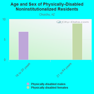 Age and Sex of Physically-Disabled Noninstitutionalized Residents