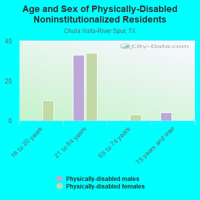 Age and Sex of Physically-Disabled Noninstitutionalized Residents