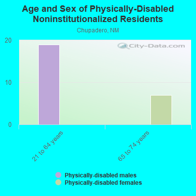 Age and Sex of Physically-Disabled Noninstitutionalized Residents