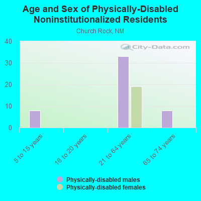 Age and Sex of Physically-Disabled Noninstitutionalized Residents