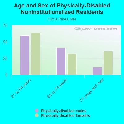 Age and Sex of Physically-Disabled Noninstitutionalized Residents