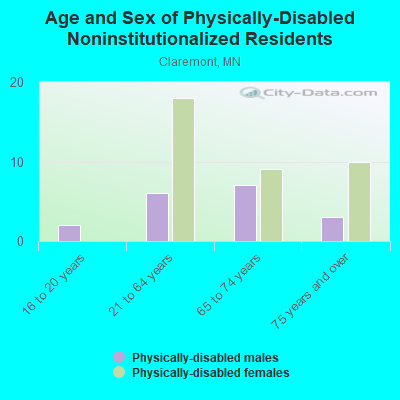 Age and Sex of Physically-Disabled Noninstitutionalized Residents