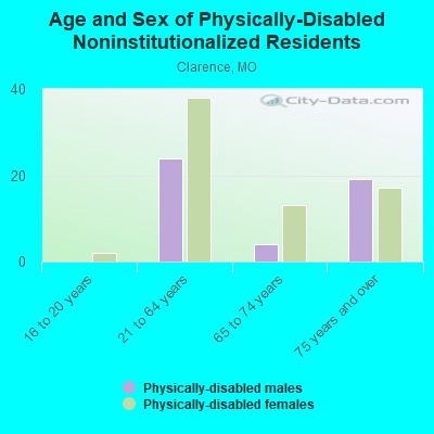 Age and Sex of Physically-Disabled Noninstitutionalized Residents