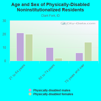 Age and Sex of Physically-Disabled Noninstitutionalized Residents