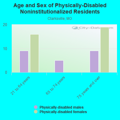 Age and Sex of Physically-Disabled Noninstitutionalized Residents