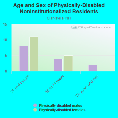 Age and Sex of Physically-Disabled Noninstitutionalized Residents