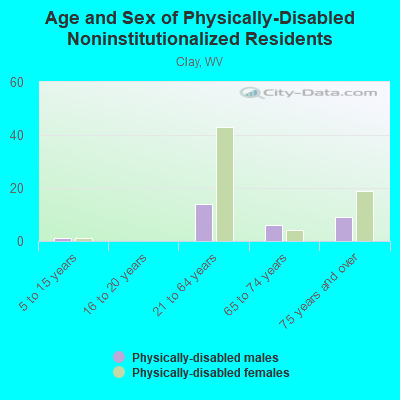 Age and Sex of Physically-Disabled Noninstitutionalized Residents