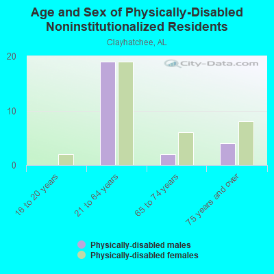 Age and Sex of Physically-Disabled Noninstitutionalized Residents