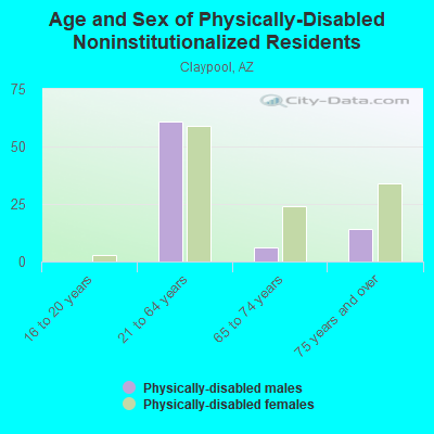 Age and Sex of Physically-Disabled Noninstitutionalized Residents